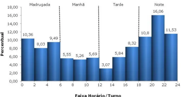 Figura 4.8: Percentual de Homicídios Registrados no Município de Marabá, no Período  de Janeiro de 2010 a Setembro de 2013, por Faixa Horária e Turno