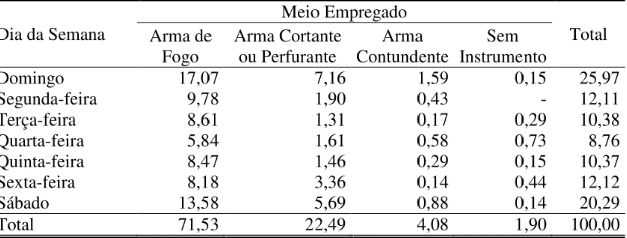 Tabela 4.5: Percentual de Homicídios Ocorridos no Município de Marabá, no Período  de Janeiro de 2010 a Setembro de 2013, por Dia da Semana e Meio Empregado