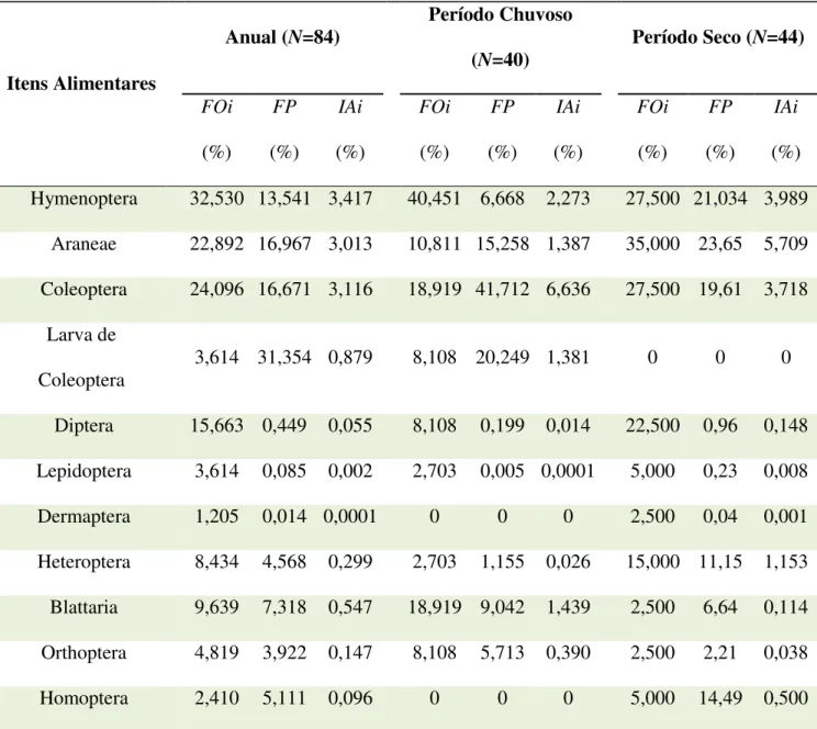 Tabela  2.  Frequência  de  Ocorrência  (FOi%),  Frequência  de  Peso  (FP%)  e  Importância  Alimentar  (IAi) para Leposoma percarinatum da Floresta Nacional de Caxiuanã, Pará, Brasil 