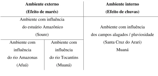 Tabela  1  -  Divisão  esquemática  das  regiões  de  estudo,  com  suas  influências  e  locais  de  amostragem