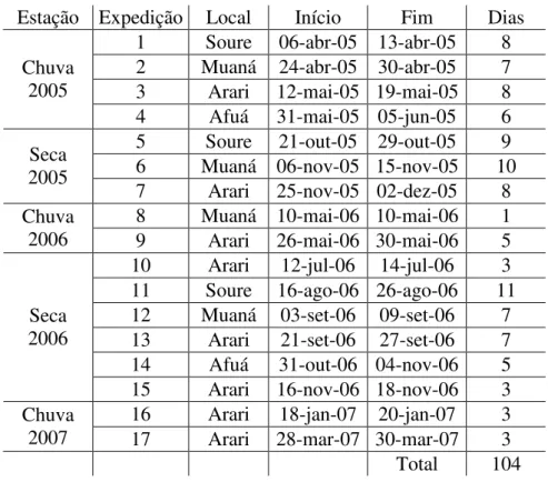 Tabela 2 - Expedições realizadas por pescarias experimentais nos locais de amostragem na  ilha de Marajó