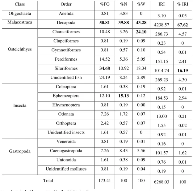 Table 1 - Results of the stomach content analysis for P. motoro (n=137) indicating  the percentage frequency of occurrence (%FO), percentage by number (%N), percentage by  weight (%W), Index of Relative Importance (IRI) and its respective percentage (%IRI)