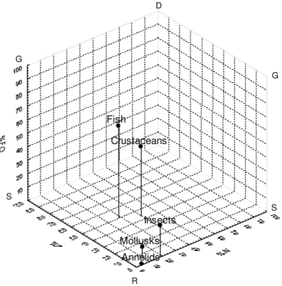 Figure 2 - Three-dimensional graphic representation of the Percentage of the Index of  Relative Importance (%IRI) obtained for the food items of P