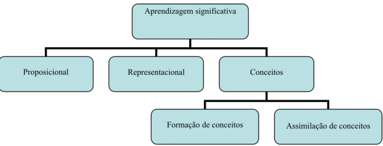 Figura 2: Tipos de aprendizagem significativa  Fonte: Elaborada pelo autor, 2006 