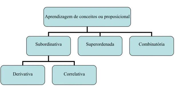 Figura 3: Classificação da aprendizagem de conceitos e proposicional quanto à relação  Fonte: Elaborada pelo autor, 2006 
