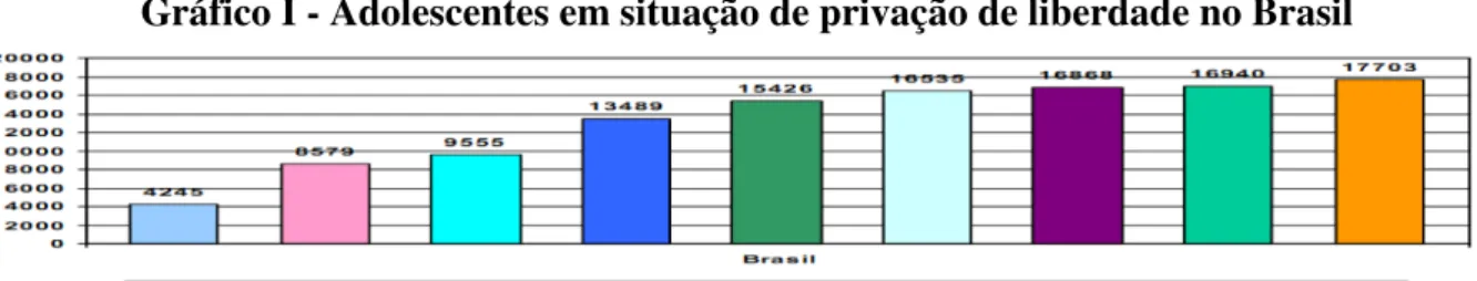 Gráfico I - Adolescentes em situação de privação de liberdade no Brasil 