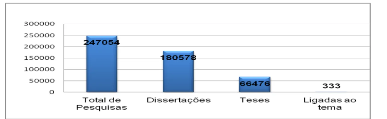 GRÁFICO  III –– PARTICIPAÇÃO  DA  PRODUÇÃO  ACADÊMICA  RELACIONADA  AO  TEMA  DA  DISSERTAÇÃO SOBRE O TOTAL NACIONAL (1996-2013) 