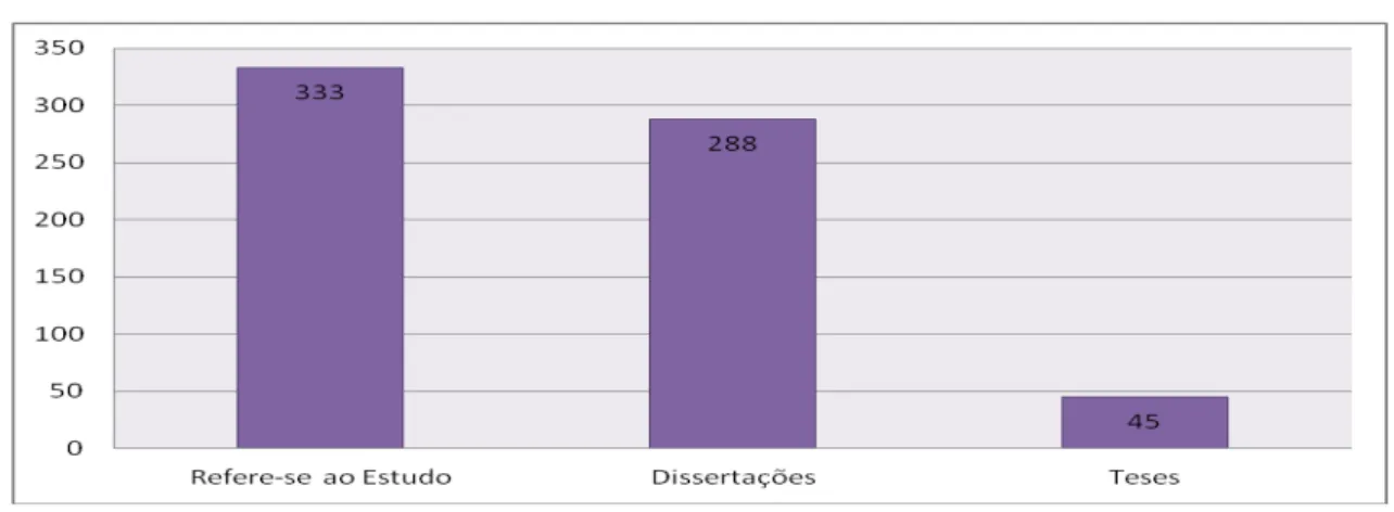 GRÁFICO IV  –  PRODUÇÃO CIENTÍFICA DISTRIBUÍDA EM TESES E DISSERTAÇÕES 