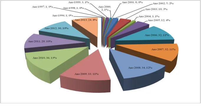 GRÁFICO VI- SÉRIE HISTÓRICA DA PRODUÇÃO DE DISSERTAÇÕES POR ANO DE DEFESA  