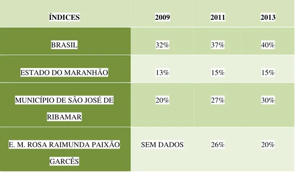 Tabela 2: Índices percentuais do IDEB. 