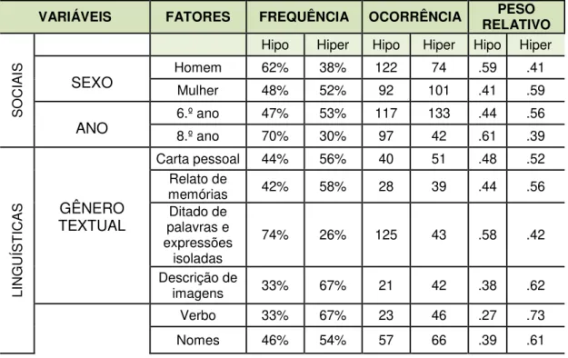 Tabela 3 - Análise da frequência, ocorrência e peso relativo. 