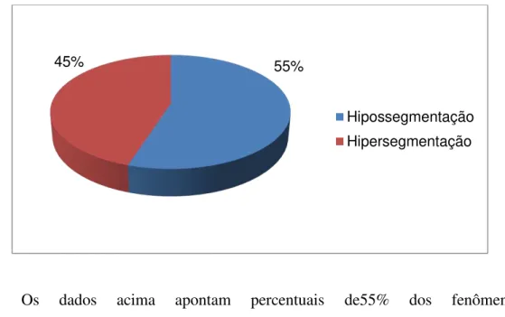 Gráfico 1 - Percentual de problemas de escrita. 
