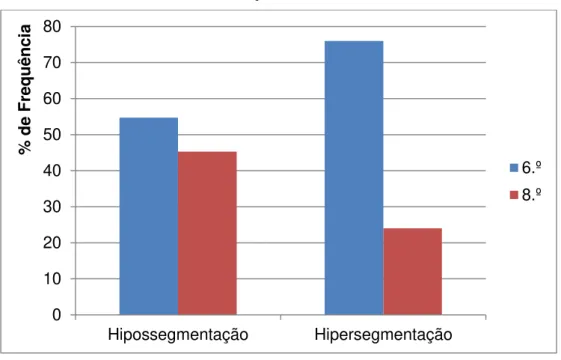 Gráfico 3 - Problemas de escrita em função do ano. 