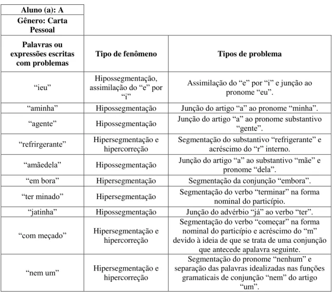 Tabela 4 - Análise dos fenômenos de hipossegmentação e hipersegmentação no gênero Carta Pessoal 
