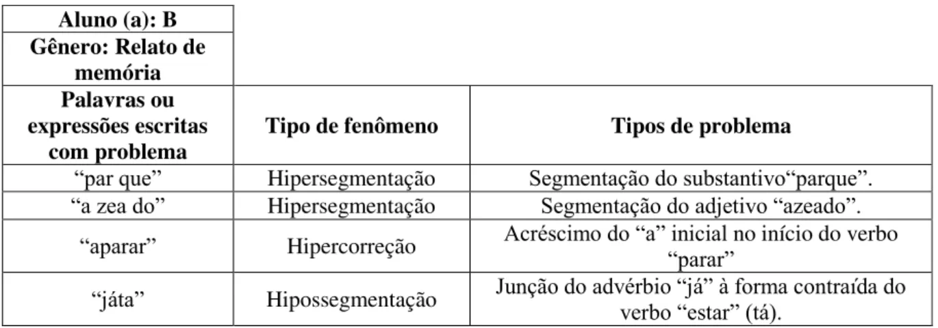 Tabela 5 - Análise dos fenômenos de hipossegmentação e hipersegmentação no gênero Relato de Memória