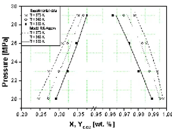 FIGURE 7. Regression of VLE experimental data for the quasi-binary system palm fatty  acids  distillates +  carbon dioxide using the Redlich-Kwong-Aspen equation of state