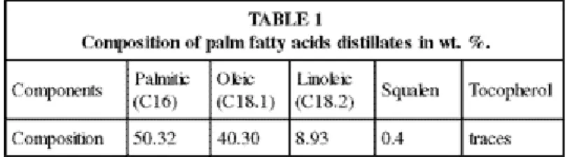 Table  1  shows  the  gas  chromatographic  analysis  of  palm  fatty  acids  distillates  used  for  the  experiments