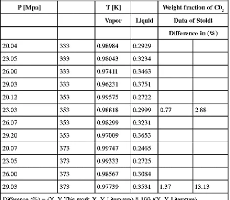 TABLE 2. Vapor-liquid equilibrium data of the system palm fatty acids distillates-C0 2 