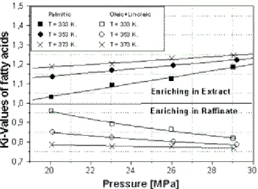 FIGURE 5. Partition coefficients of fatty acids as a function of the system pressure.  