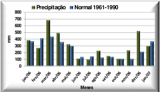 Figura  8  -  Precipitação  pluviométrica  média  do  período  de  fevereiro  de  2006  a  janeiro  de  2007 e normal climatológica do período de 1961 a 1990