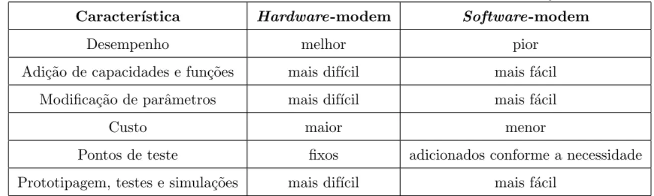 Tabela 1.1: Caracter´ısticas de um hardware-modem versus as de um software-modem.