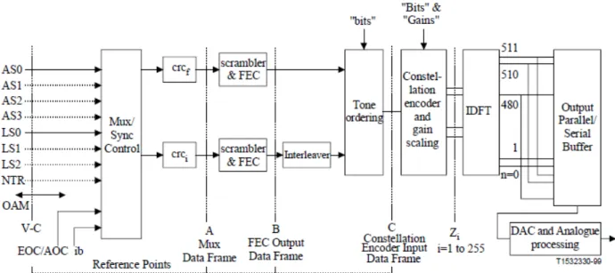 Figura 3.1: Modelo de referˆencia do transmissor ADSL (retirado de [1]).