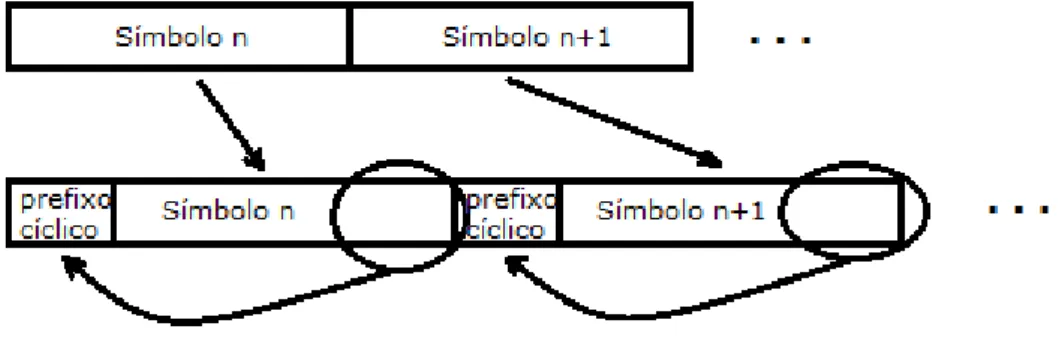 Figura 3.11: Processo de inser¸c˜ao do prefixo c´ıclico.