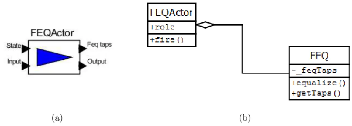 Figura 3.13: O bloco FEQActor no Ptolemy II (a) e seu diagrama UML (b).