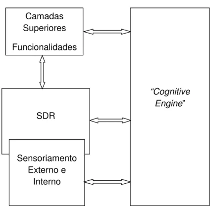 Figura 4 – Relação entre Rádio Cognitivo e SDR (ASLAN, 2007). 