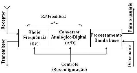 Figura 7 – Arquitetura transmissor/receptor do rádio cognitivo (VURAN et. al, 2008). 
