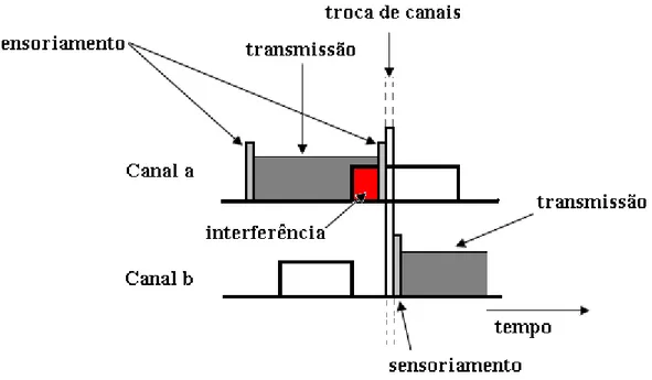 Figura 8 – Mecanismo de sensoriamento reativo  