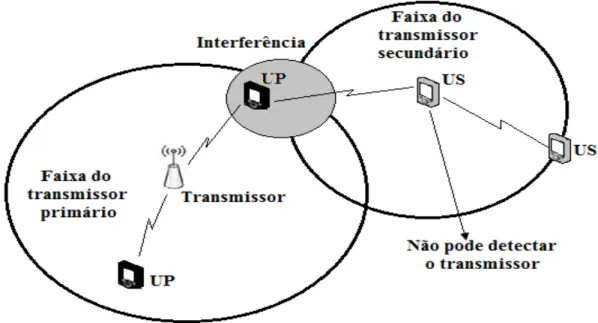 Figura 11 - Interferência no receptor primário (AKYILDIZ et. al, 2006). 