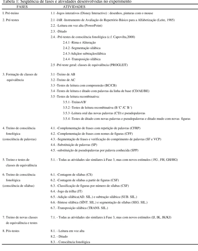 Tabela 1: Seqüência de fases e atividades desenvolvidas no experimento