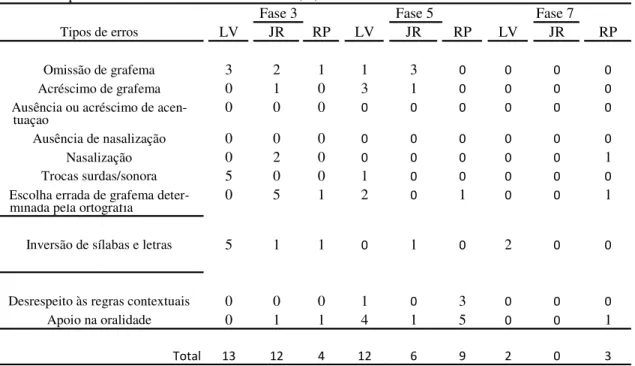 Tabela 4: Tipos e nº de erros em ditado nas Fases 3, 5, e 7