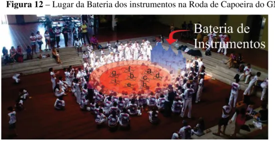 Figura 12 – Lugar da Bateria dos instrumentos na Roda de Capoeira do GMC. 