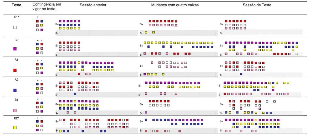 Figura 7. Respostas de Lucke nas sessões anteriores à mudança, nas sessões de mudança com quatro escolhas e nos testes com os seis estímulos  na Fase 7