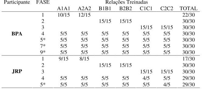 Tabela  2.  Desempenho  dos  participantes  BPA  e  JRP  em  cada  uma  das  relações  condicionais treinadas nas sessões de treino de linha de base AA, BB, CC e ABC