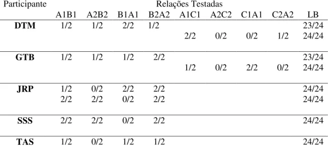 Tabela 7. Desempenho dos participantes DTM, GTB, JRP, SSS e TAS em cada uma das  relações  condicionais  testadas  nas  sessões  de  teste  ABBA  e  ACCA