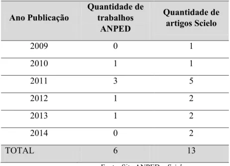 TABELA 01 - Trabalhos publicados ANPED e Periódicos na Base do Scielo - 2009 A 2014. 