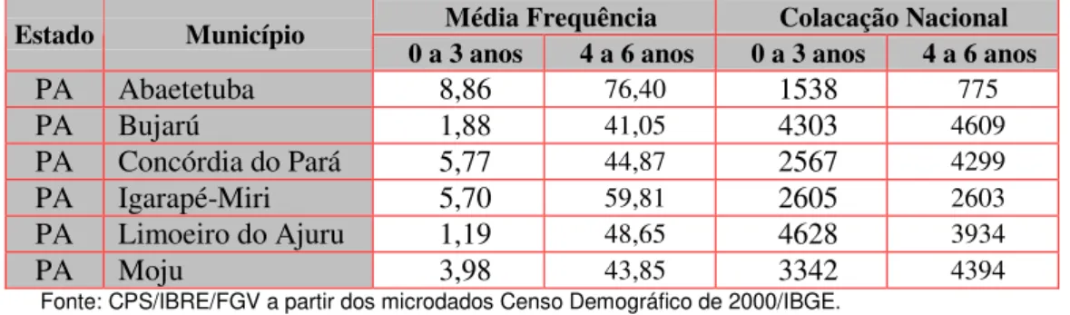 Tabela 01 – Proporção de Pessoas de 0 a 6 anos atendidas pela Educação infantil por  município e colocação dentre os mais de 5.600 municípios - Região Baixo Tocantis-PA 