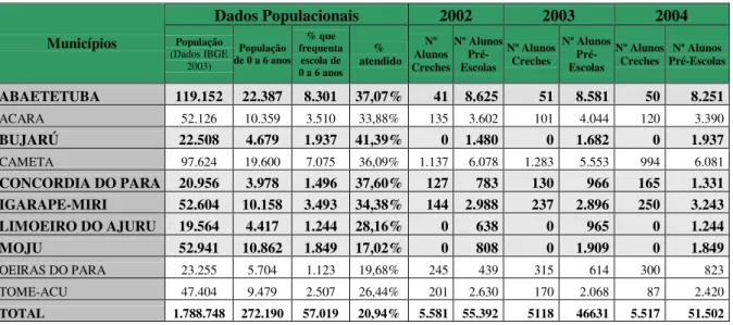 Tabela 02 – Matrícula em Creche e Pré-Escola de Todas Dependências  Administrativas - Região Baixo Tocantins 2002-2004 