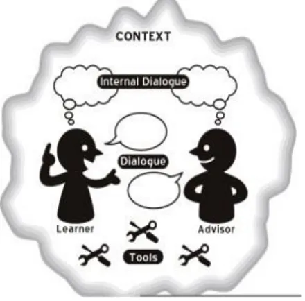 Figura 3  –  Modelo Diálogo, Instrumentos e Contexto para o Aconselhamento  em Aprendizagem de Línguas 