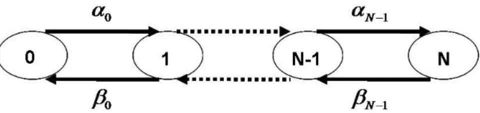 Figura 3: Cadeia de Markov-CT com enlace com N comprimentos de onda. 