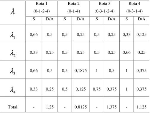 Tabela 1. Valores que definem rota e λ (sem conversão). 