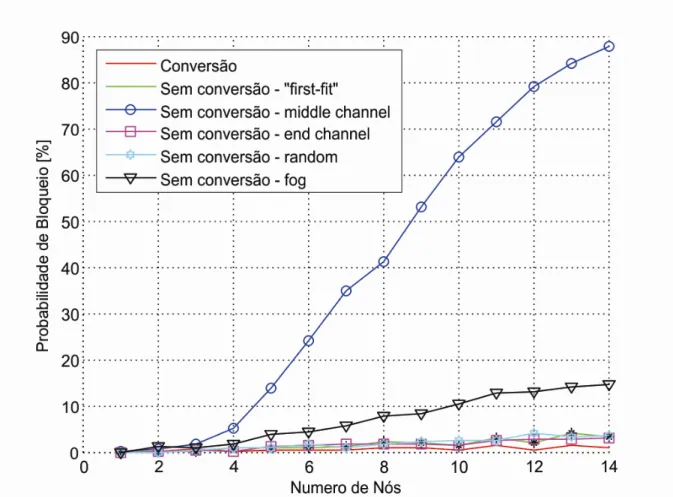 Figura 10: Probabilidade de bloqueio com carga de 2 Erlangs por link. 