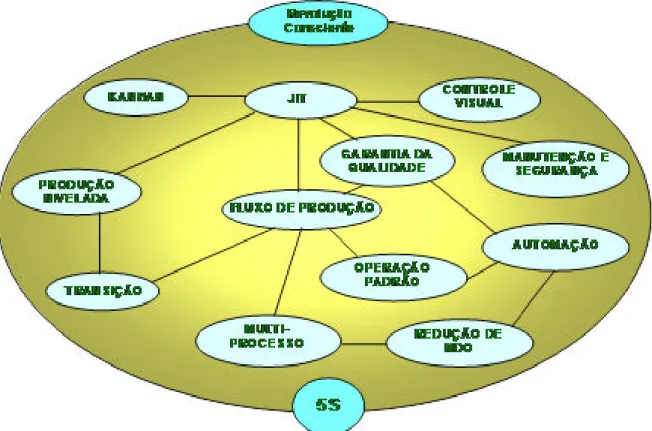 Figura 5: Elementos do Sistema de Produção Enxuta.