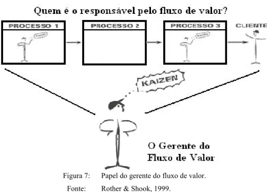 Figura 7: Papel do gerente do fluxo de valor.