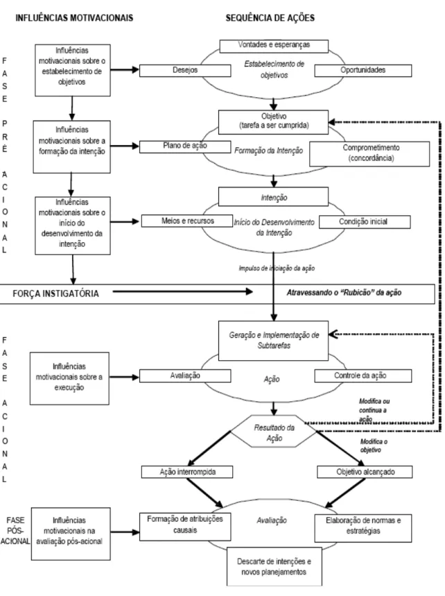 Figura  1  –   Representação  esquemática  do  Modelo  Processual  de  Motivação  de  Dörnyei  (2011)