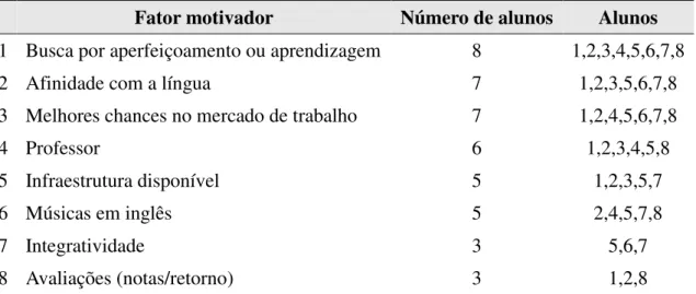 Tabela 2 –  Fatores motivadores para a aprendizagem de LE apontados pelos alunos.  