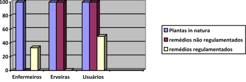 Gráfico 3 - Percentual representativo da correlação de uso   entre subgrupo de entrevistados e tipo de fitoterápico utilizado